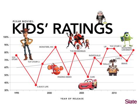 The Best Pixar Movies As Chosen By Children Critics Love Inside Out