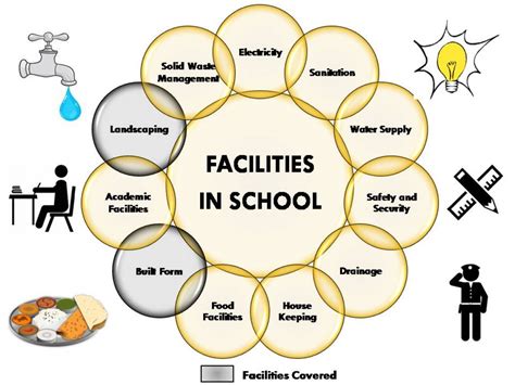 Facilities Management Plan For An Amc School Cept Portfolio