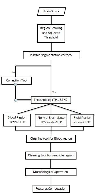 Flow Chart Of Subsequent Steps Of The Breast Tumor Segmentation 33