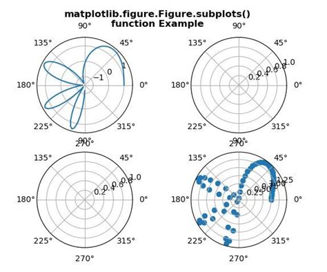 Matplotlib Figure Figure Subplots In Python Geeksforgeeks