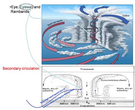 How Do Tropical Cyclones Form Smos Storm