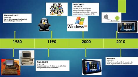 Linea De Tiempo De La Evolucion De Los Sistemas Operativos Timeline