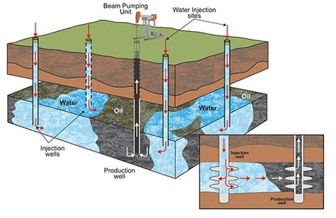 Enhanced Oil Recovery With Water Flooding Informasi Training