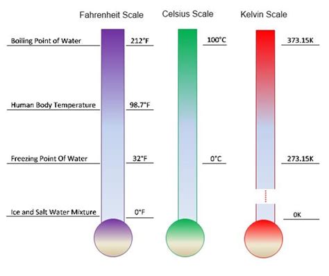 Calibrating Thermometers The Science Behind Meaningful