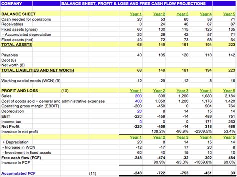 Financial Projections Example Template Business