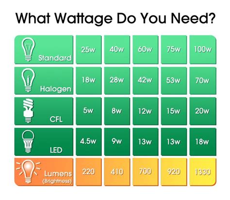 Pin By Kathy Harney On Home Repair And Maintenance Light Bulb Wattage