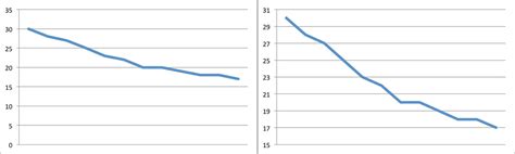 Decreasing Line Graph