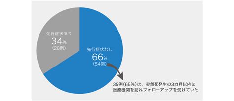 モヤモヤ病は脳動脈の特定部位の 狭窄と 網目 状 の細 い血管の新生のため、成人だけでなく幼児でも脳卒中を発症する疾患で、日本に多い疾患です。 先進医療としてross手術や同種大動脈弁置換を行っており、2011年から大 動 脈 弁 狭窄症 に 経カ. 大動脈弁狭窄症による突然死の主因は？｜医療ニュース｜Medical ...