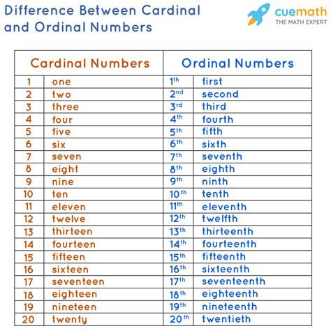 Cardinal And Ordinal Numbers Comparison Chart Ordinal Numbers Number Porn Sex Picture