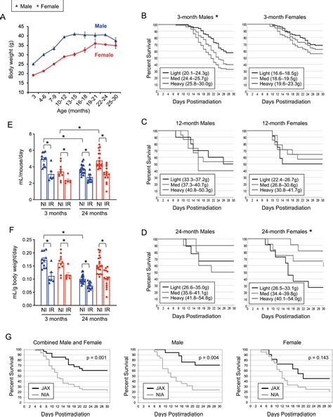 Age And Sex Divergence In Hematopoietic Radiosensitivity In Aged Mouse Models Of The