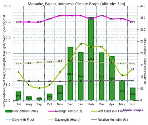 Climate Graph For Merauke Papua Indonesia