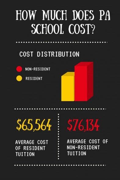 For professionals, the maximum speed raises to about 45 mph. How Much Does it Cost to go to Physician Assistant (PA ...