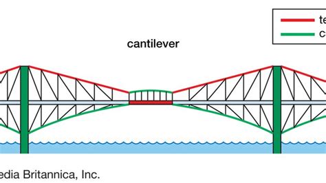Cantilever Bridge Engineering Britannica