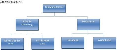 Organizational Design And Structure Definition Elements Types Pros