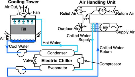 Schematic Of A Typical Chilled Water System Download Scientific Diagram