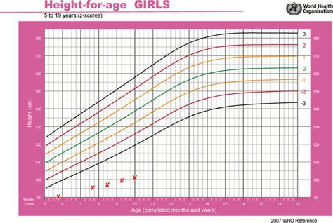 Height-for-age clinical growth chart for the first patient ...