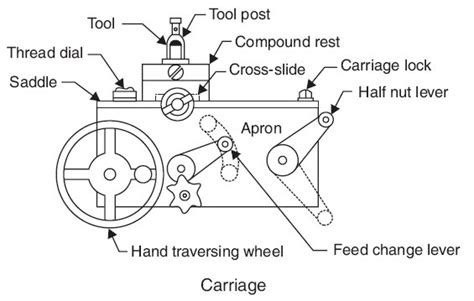 Lathe Machine Definition Types Parts Specifications