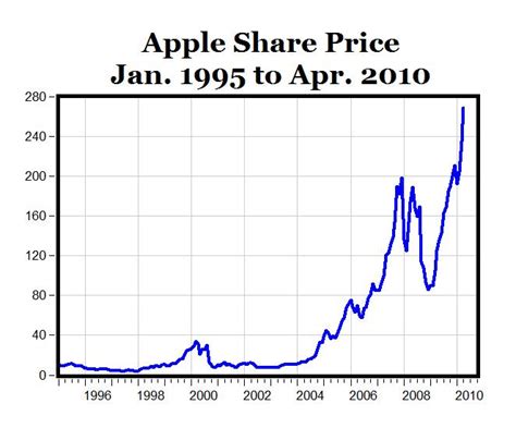 The latest price target for apple (nasdaq: CARPE DIEM: What If I Had Bought Apple Stock Instead?