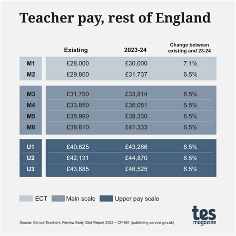 Faq Teacher Pay Rises 2023 All You Need To Know Tes