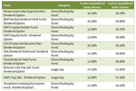 One of the ways that investors can cope with the current market climate is by investing in etfs that focus on dividend payers. Opportunity Gate-crashes!..: Top Dividend Paying Mutual ...