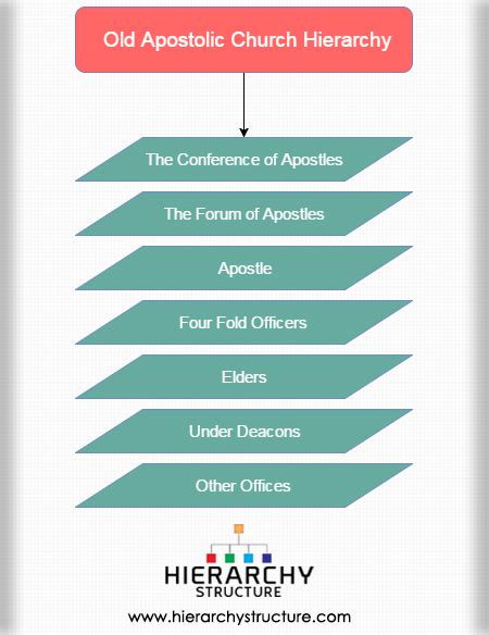 Old Apostolic Church Hierarchy The Apostolic Episcopal Church System