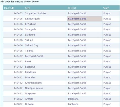Punjab Pincode Number And Post Office List Search By Cities Villages Towns District And