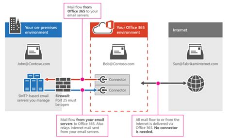 Migrate Exchange 2016 To Office 365 Step By Step Office Views