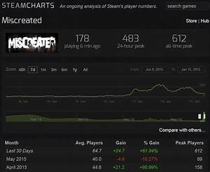 Miscreated Safe Zone Steam Charts