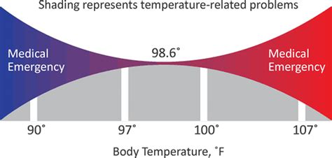 Normal Human Body Temperature And Normal Body Temperature Range