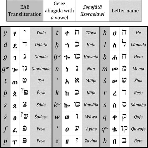 Write Ethiopia In Geez Font Blingnimfa