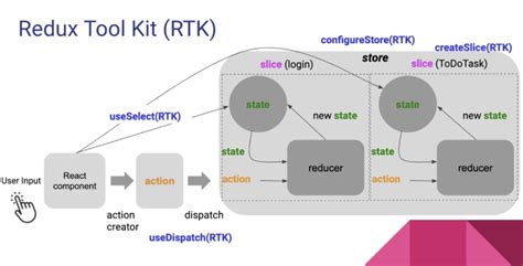 React Reduxを基本からまとめてみた Redux Toolkit ① Qiita