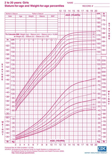 Height And Weight Growth Charts For Girls Ages 2 20 Myria Baby Girl