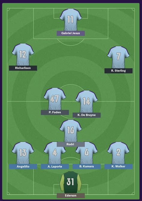 Man City's 2020/21 squad predicted by FM after summer ...