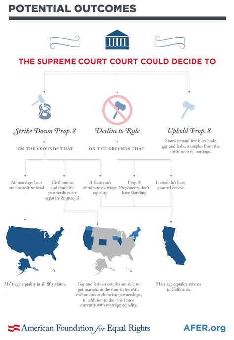 Graphic Potential Supreme Court Rulings On Prop 8 And Marriage