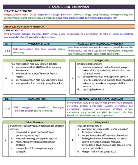 Borang pengskoran pdpc standard 4 berikut adalah borang skor bagi pencerapan pdpc yang akan dibuat oleh evidens standard 4 pembelajaran dan pemudahcaraan. Borang Skpmg2 Standard 1