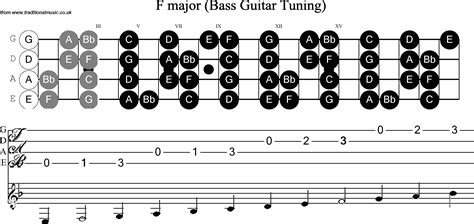 Bass Guitar Scale F