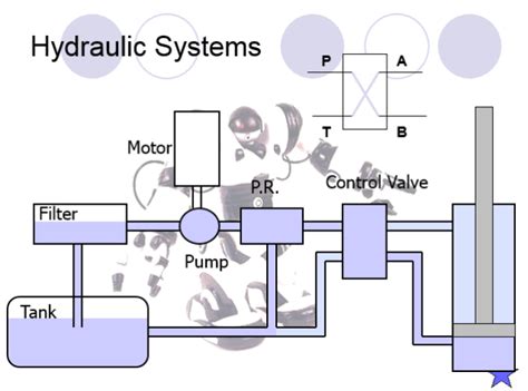 Start studying hydraulic system components #2. What are Actuators, its principle and applications ...
