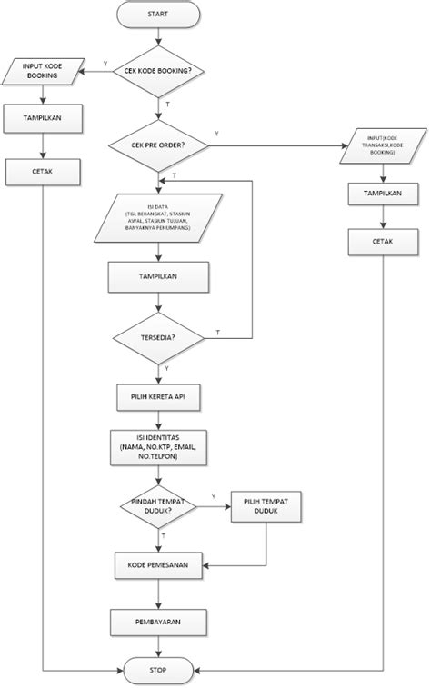 Not only that, the order process at tiket.com is also getting easier because you can check the round trip ticket and order in one booking number. A. Novandiaji: Flowchart Pemesanan Tiket Online