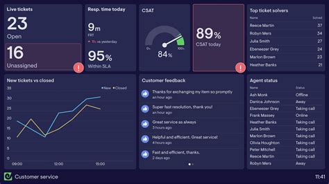 8 Customer Support Dashboard Examples Based On Real Companies Geckoboard