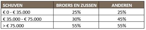 Hervorming Erfbelasting Wat Levert Dit Voor U Op