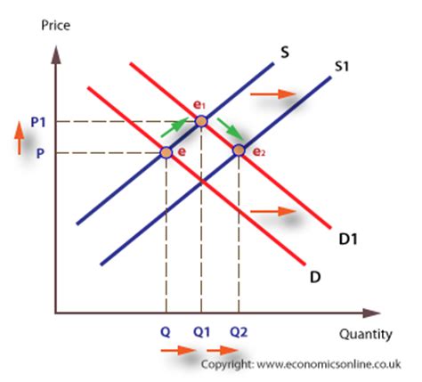 In microeconomics, supply and demand is an economic model of price determination in a market. Markets | Equilibrium | Economics Online | Economics Online