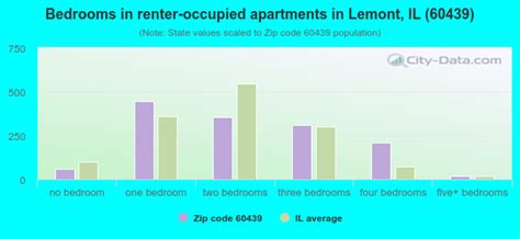 60439 Zip Code Lemont Illinois Profile Homes Apartments Schools