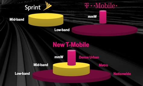 T Mobile Sprint Merger Likely To Bolster Us Competitiveness For 5g