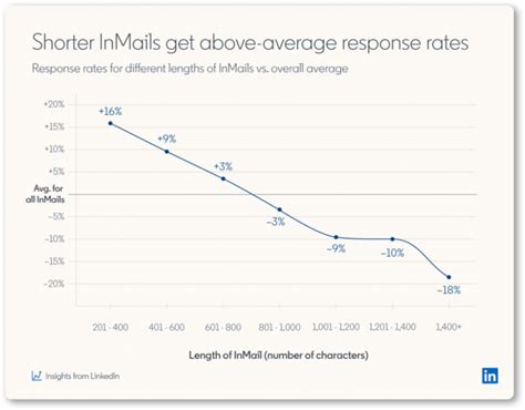 LinkedIn InMail Vs Email What Channel Is Better For Your Outreach