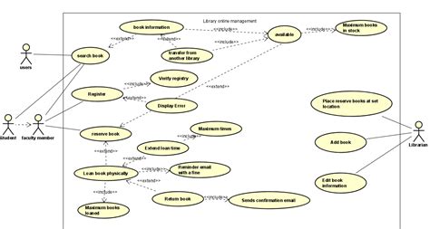 Modeling UML Use Case Diagram For Library Online Management System SolveForum