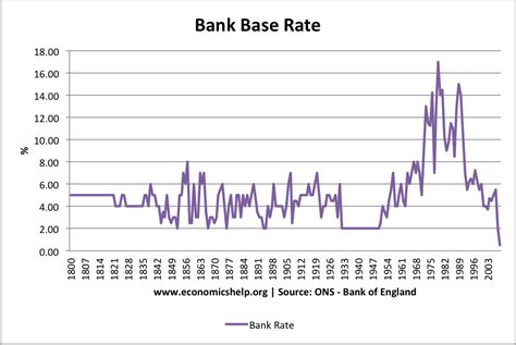 Bank Of England Base Rate History