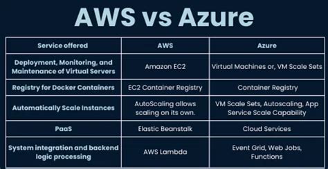 Aws Vs Azure Comparison Choosing The Right Cloud Platform