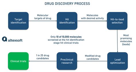 AI In Drug Discovery And Repurposing Benefits Approaches And Use Cases AltexSoft