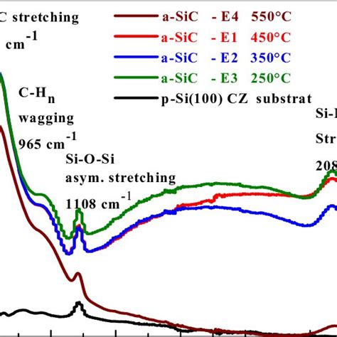 Infrared Absorption Spectrum Of A Sich Prepared At Different Substrate