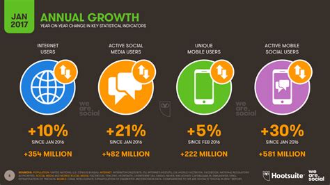 Social media use in southeast asia social media users in southeast asia also grew by. Digital in 2017: Global Overview - We Are Social Singapore